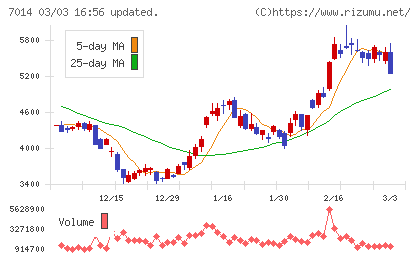 名村造船所チャート
