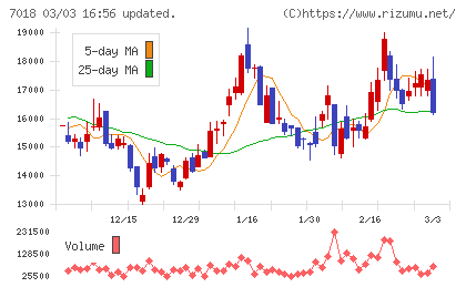 内海造船チャート