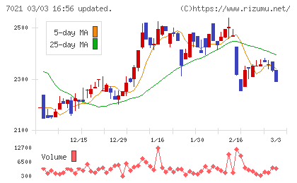 ニッチツチャート