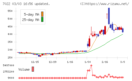 サノヤスホールディングスチャート