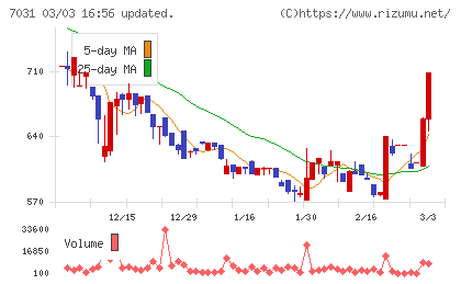インバウンドテックチャート
