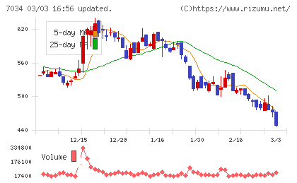 プロレド・パートナーズチャート
