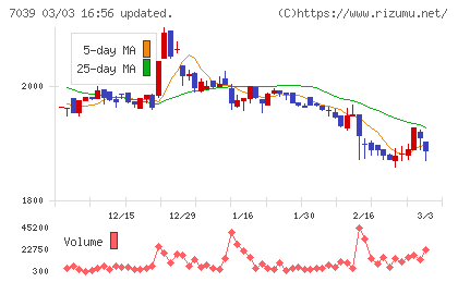 ブリッジインターナショナルグループチャート