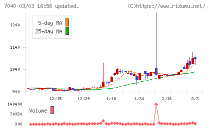 サン・ライフホールディングチャート