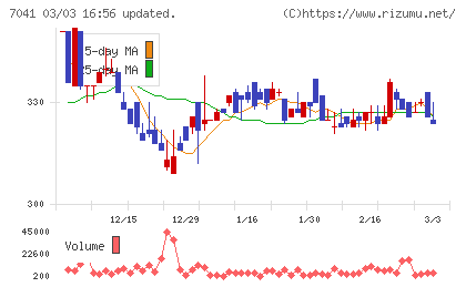ＣＲＧホールディングスチャート