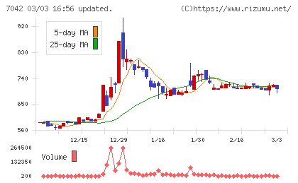 アクセスグループ・ホールディングスチャート