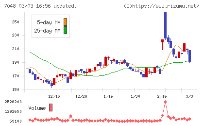 ベルトラチャート