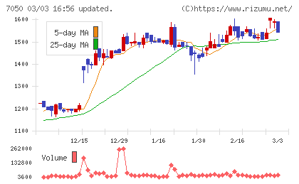フロンティアインターナショナルチャート