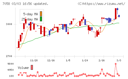 共栄セキュリティーサービスチャート