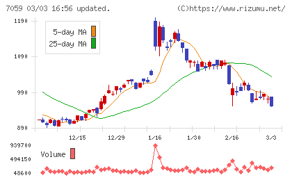 コプロ・ホールディングスチャート