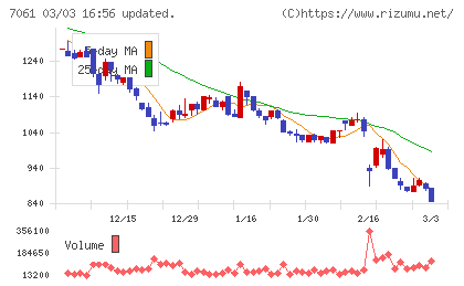 日本ホスピスホールディングスチャート