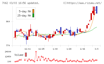 フレアスチャート