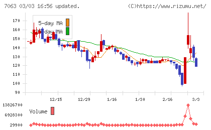 Ｂｉｒｄｍａｎチャート