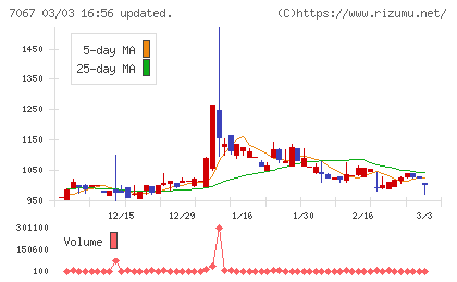 ブランディングテクノロジーチャート