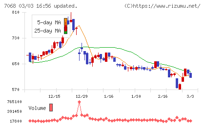 フィードフォースグループチャート