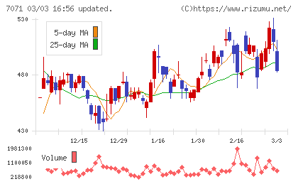 アンビスホールディングスチャート