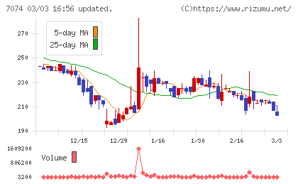 トゥエンティーフォーセブンホールディングスチャート
