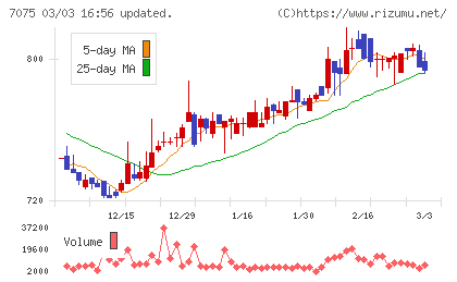 ＱＬＳホールディングスチャート