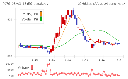 名南M&Aチャート