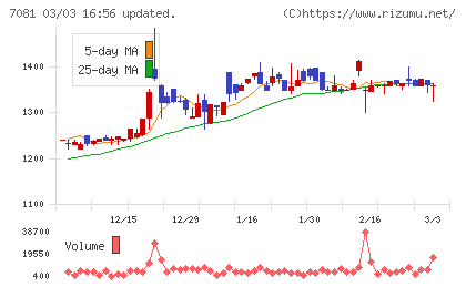 コーユーレンティアチャート