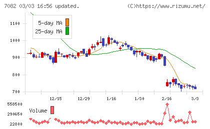 ジモティーチャート