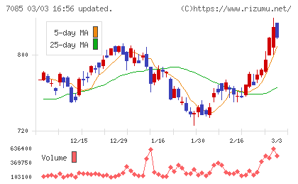 カーブスホールディングスチャート