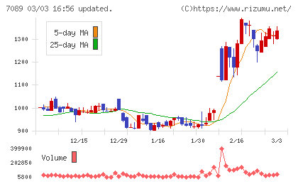 フォースタートアップスチャート