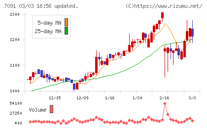 リビングプラットフォームチャート