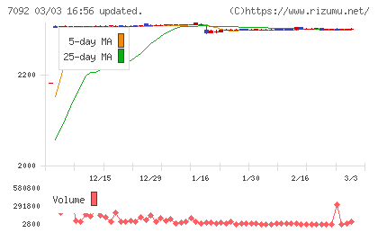 Ｆａｓｔ　Ｆｉｔｎｅｓｓ　Ｊａｐａｎチャート