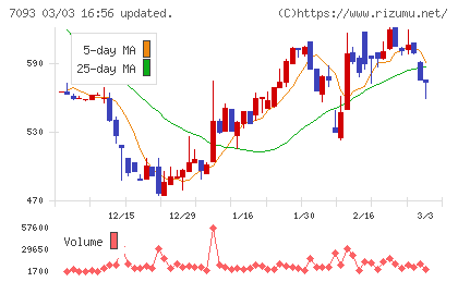アディッシュチャート