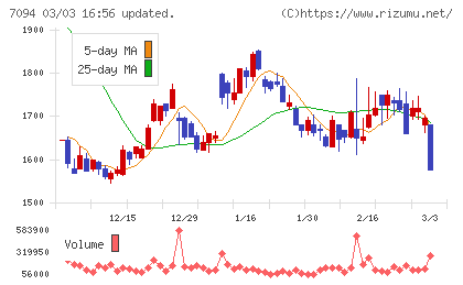 ＮｅｘＴｏｎｅチャート
