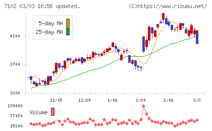 日本車輌製造チャート
