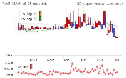 三菱ロジスネクストチャート