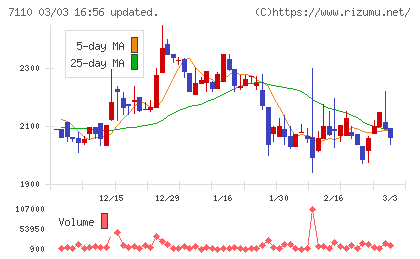 クラシコムチャート