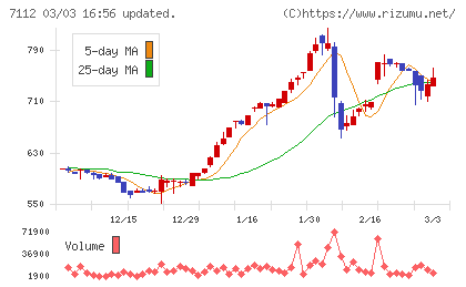 キューブチャート