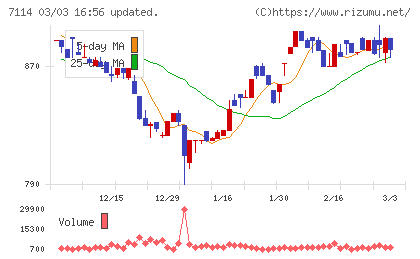フーディソンチャート