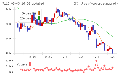 アルファパーチェスチャート
