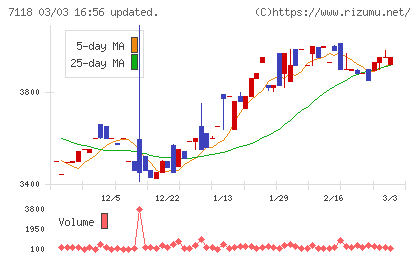 伸和ホールディングスチャート