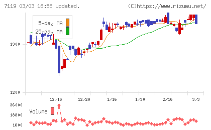 ハルメクホールディングスチャート