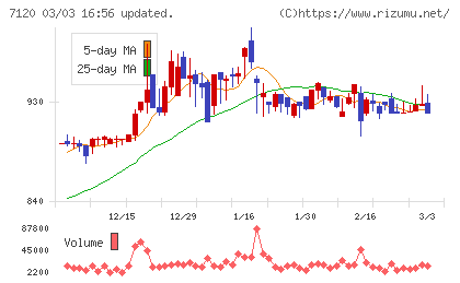 ＳＨＩＮＫＯチャート