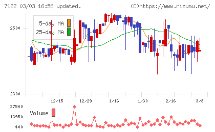 近畿車輛チャート
