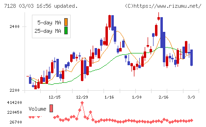 ユニソルホールディングスチャート