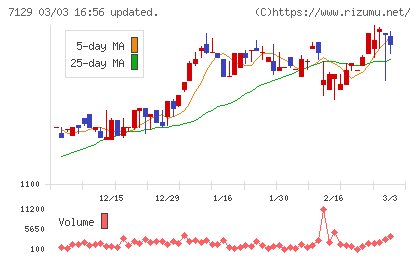ミアヘルサホールディングスチャート