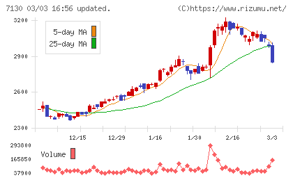 ヤマエグループホールディングスチャート