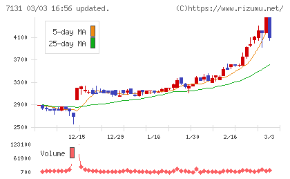 のむら産業チャート