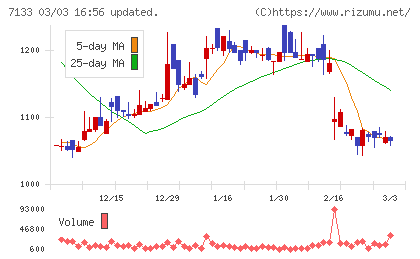 ＨＹＵＧＡ　ＰＲＩＭＡＲＹ　ＣＡＲＥチャート