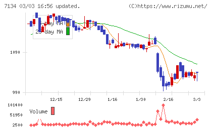 アップガレージグループチャート
