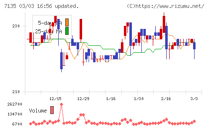 ジャパンクラフトホールディングスチャート