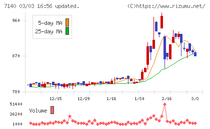 ペットゴーチャート
