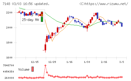 ＦＰＧチャート